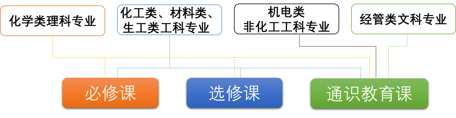 化学实验教学体系